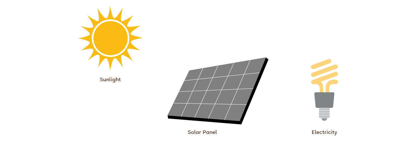 How Does Solar Energy Work & Why Solar Power Matters | GoMacro How Does Solar Energy Work & Why Solar Power Matters | GoMacro